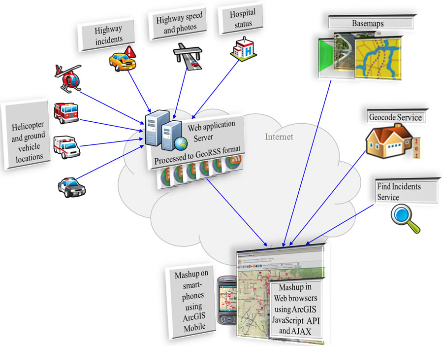 GIS Application