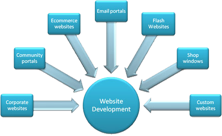 Website Development