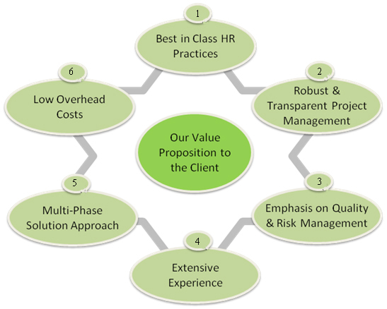 Our Best Practics